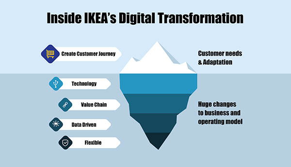 กรณีศึกษา: ใต้ภูเขาน้ำแข็งแห่งการเปลี่ยนแปลงของ IKEA  การทำ Digital Transformation ในแบบอีเกียนั้น สามารถ เปรียบได้กับการมองภาพภูเขาน้ำแข็งที่ลอยอยู่ในน้ำครับ
ส่วนยอดของภูเขานั้น คือ สิ่งที่มองเห็นได้ชัดเจนที่สุด ซึ่งสิ่งที่อีเกียทำ คือ การตอบสนองต้องการของลูกค้า และ การปรับตัวให้เข้ากับการเปลี่ยนแปลง